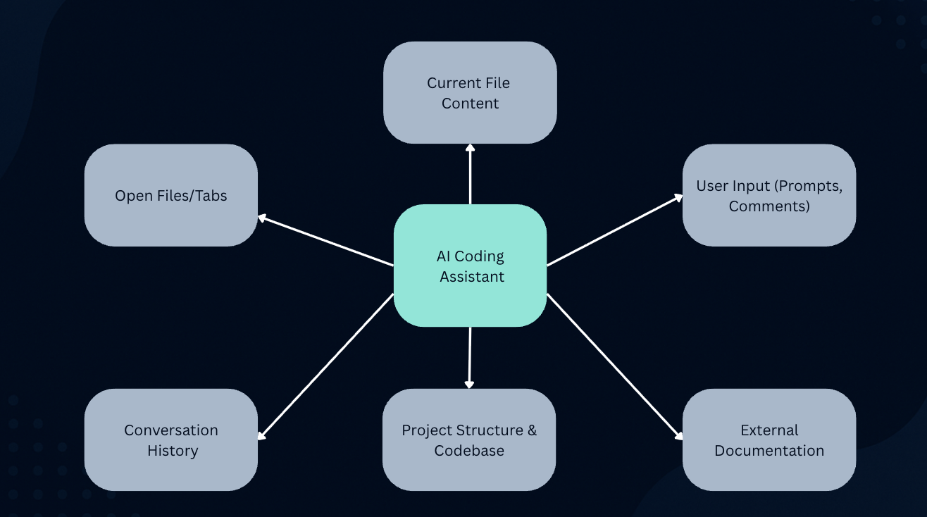 Coding Assistant Context