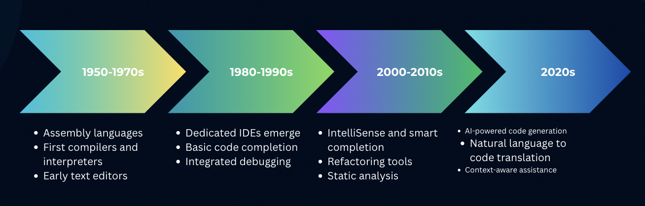 Developer Productivity Milestones